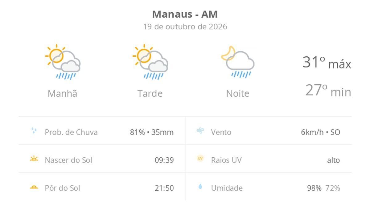 Manaus segue com sol e pancadas de chuva isoladas nesta segunda-feira 1 previsao tempo manaus 20261019 010108