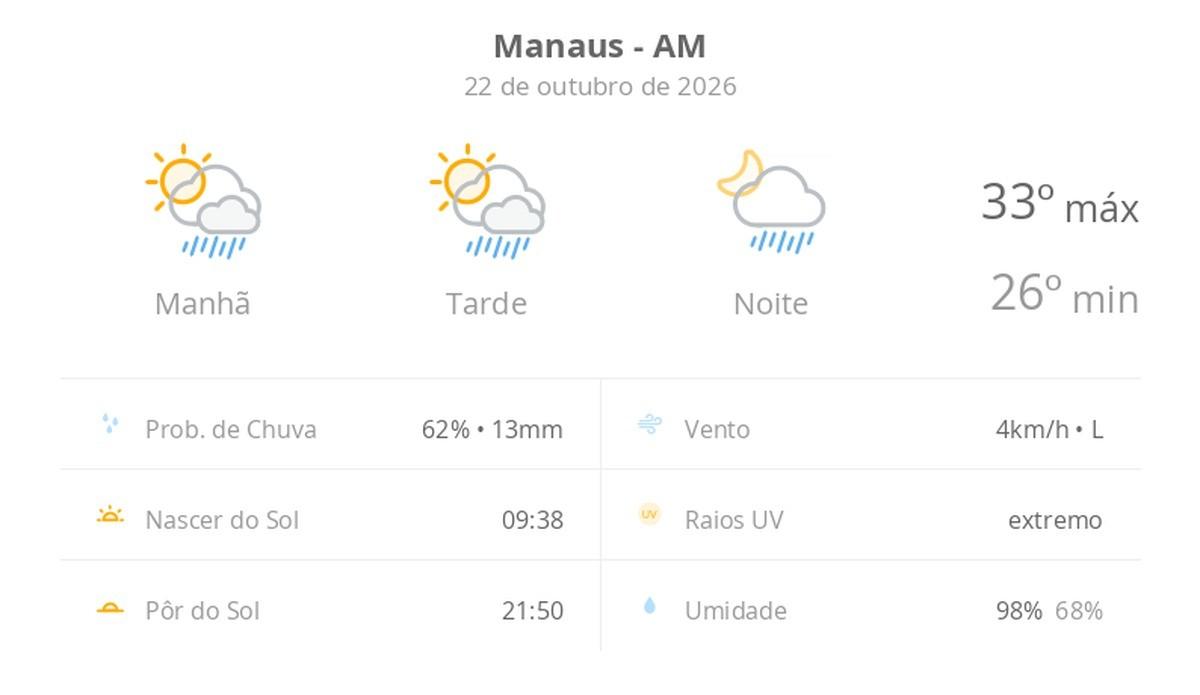 Manaus encara calor de 33ºC com chuva rápida nesta quinta-feira 1 previsao tempo manaus 20261022 010127